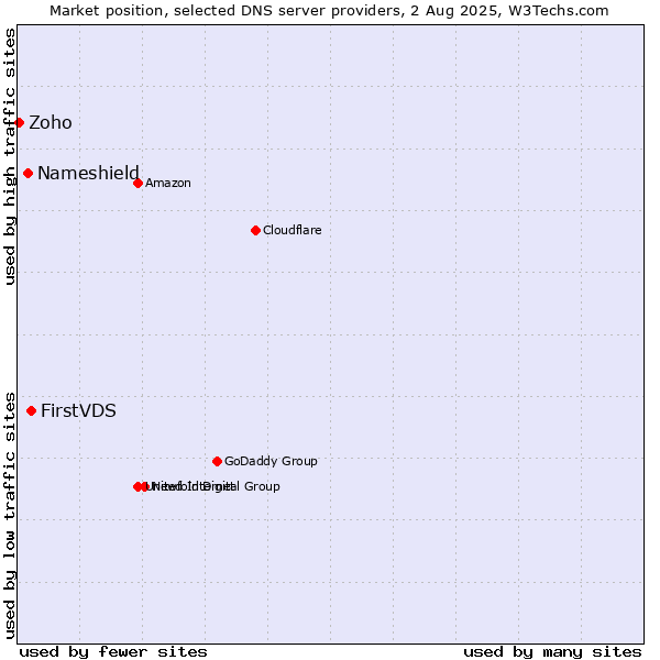 Market position of FirstVDS vs. Nameshield vs. Zoho