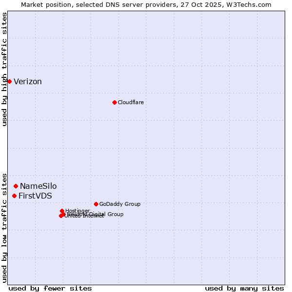 Market position of NameSilo vs. FirstVDS vs. Verizon