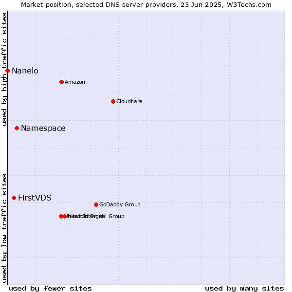 Market position of Namespace vs. FirstVDS vs. Nanelo