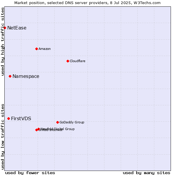 Market position of Namespace vs. FirstVDS vs. NetEase