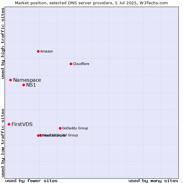 Market position of NS1 vs. Namespace vs. FirstVDS