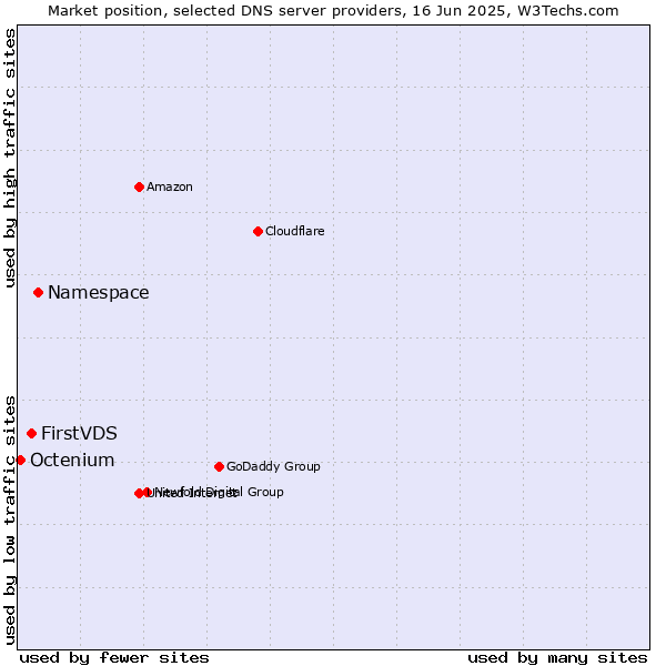 Market position of Namespace vs. FirstVDS vs. Octenium