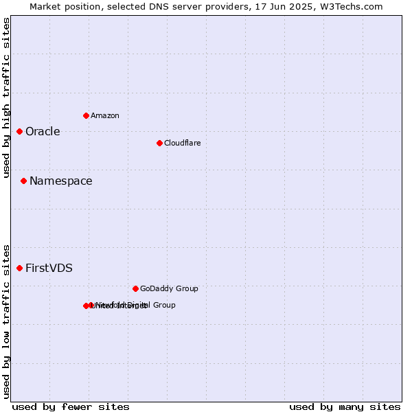 Market position of Namespace vs. FirstVDS vs. Oracle
