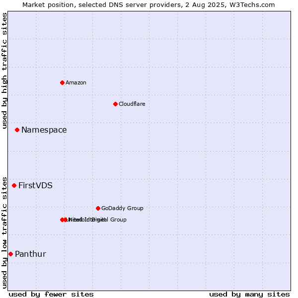 Market position of Namespace vs. FirstVDS vs. Panthur