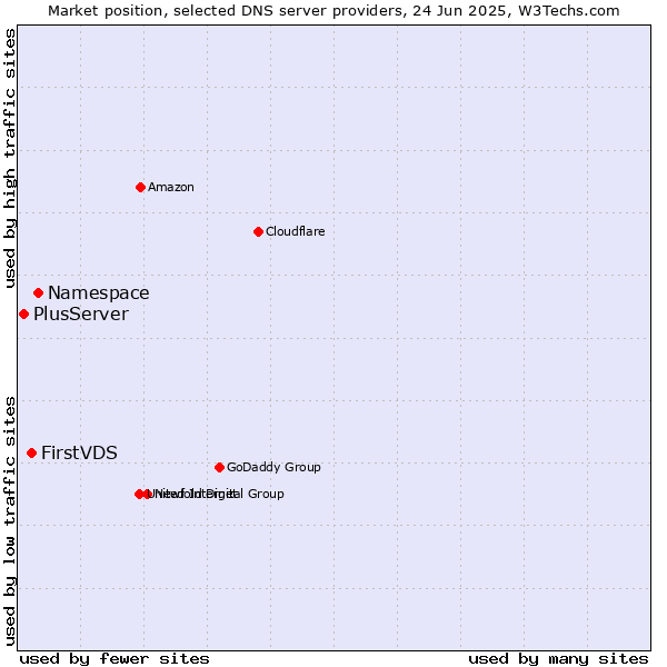 Market position of Namespace vs. FirstVDS vs. PlusServer