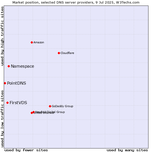 Market position of Namespace vs. FirstVDS vs. PointDNS