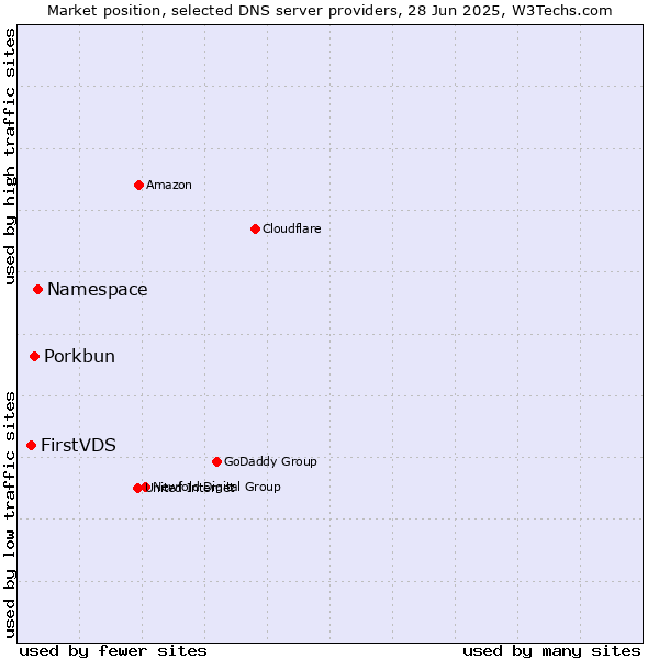 Market position of Namespace vs. Porkbun vs. FirstVDS