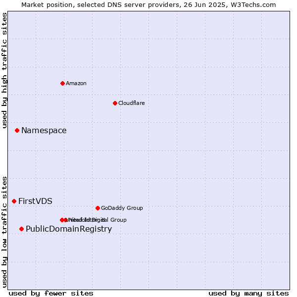 Market position of PublicDomainRegistry vs. Namespace vs. FirstVDS