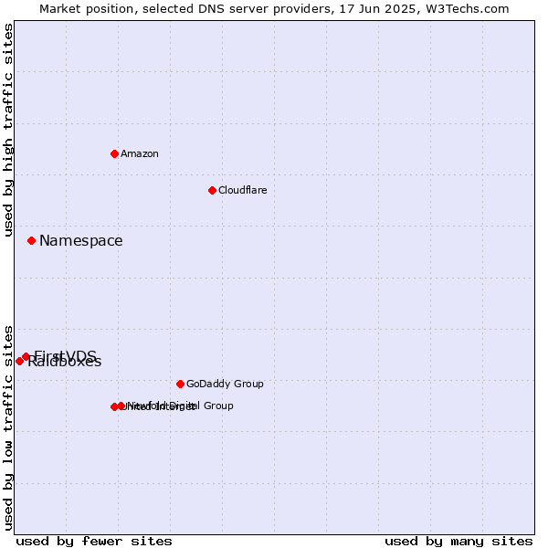 Market position of Namespace vs. FirstVDS vs. Raidboxes