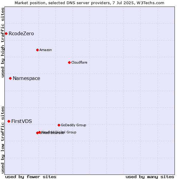 Market position of Namespace vs. FirstVDS vs. RcodeZero