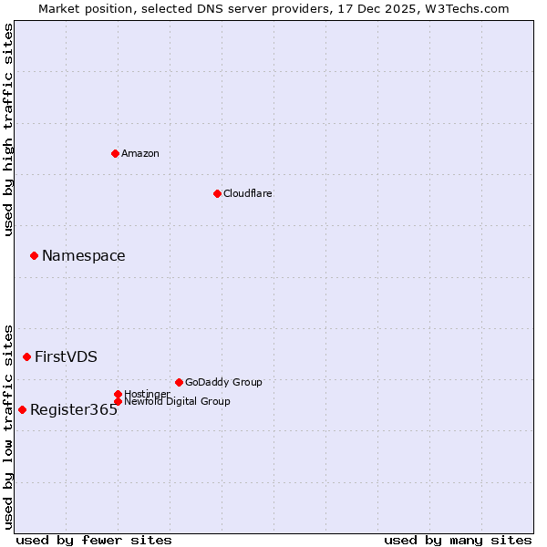 Market position of Namespace vs. FirstVDS vs. Register365