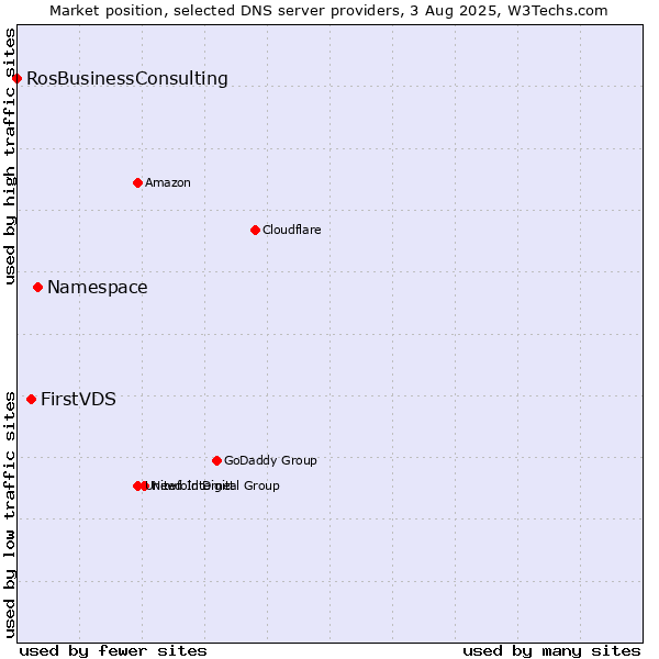 Market position of Namespace vs. FirstVDS vs. RosBusinessConsulting