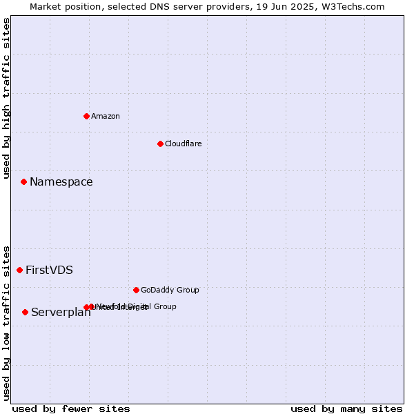 Market position of Serverplan vs. Namespace vs. FirstVDS