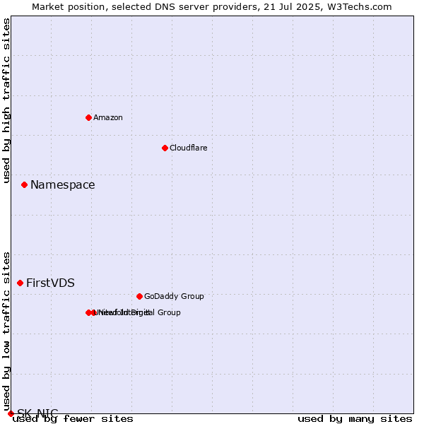 Market position of Namespace vs. FirstVDS vs. SK-NIC