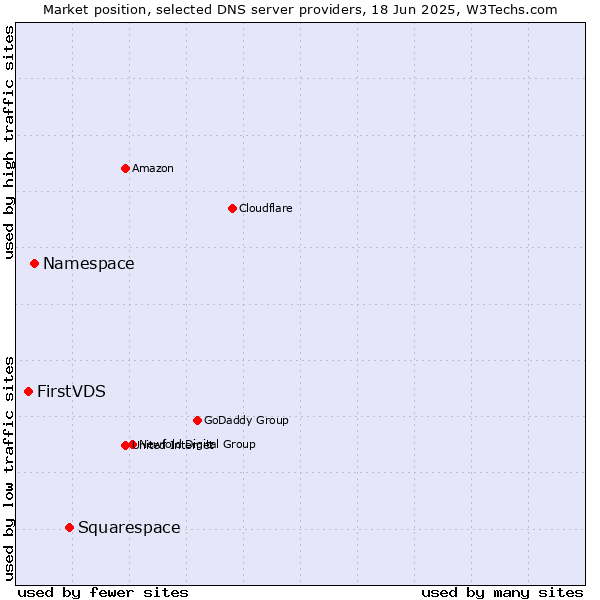 Market position of Squarespace vs. Namespace vs. FirstVDS