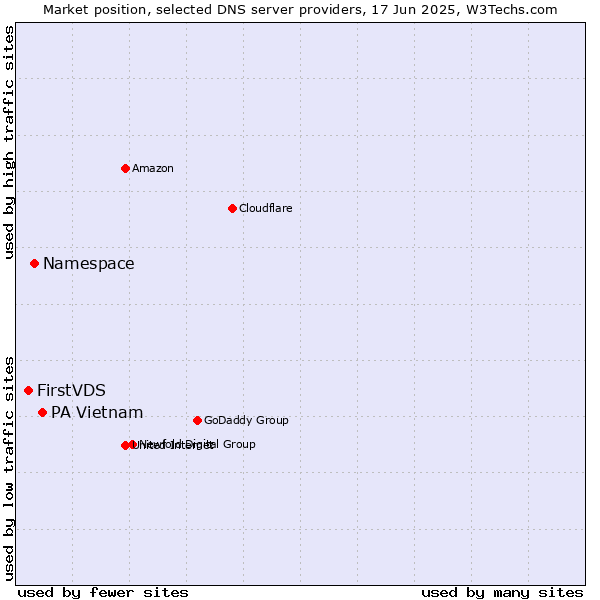 Market position of PA Vietnam vs. Namespace vs. FirstVDS