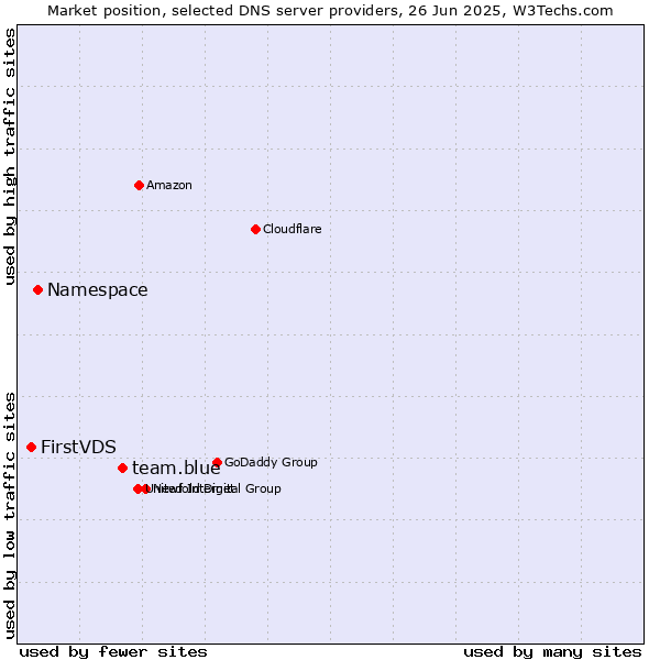 Market position of team.blue vs. Namespace vs. FirstVDS