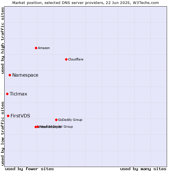 Market position of Namespace vs. FirstVDS vs. Ticimax