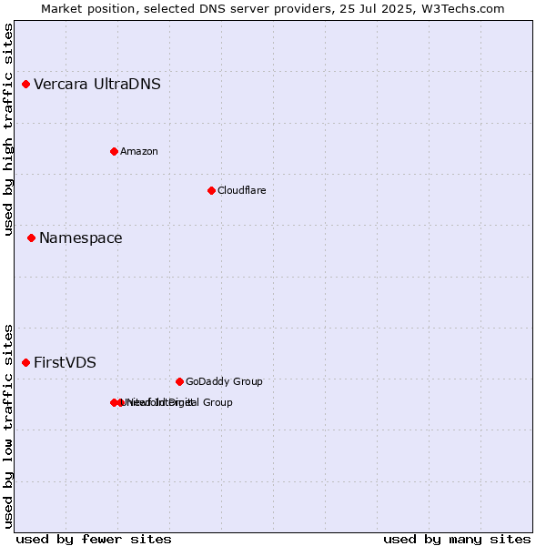 Market position of Namespace vs. FirstVDS vs. Vercara UltraDNS