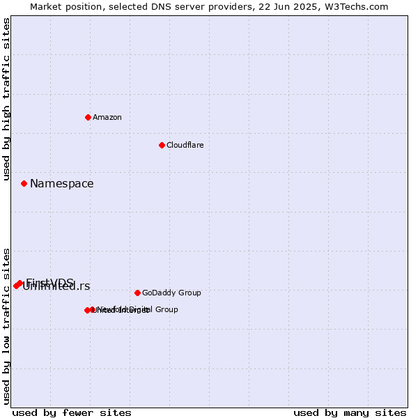 Market position of Namespace vs. FirstVDS vs. Unlimited.rs