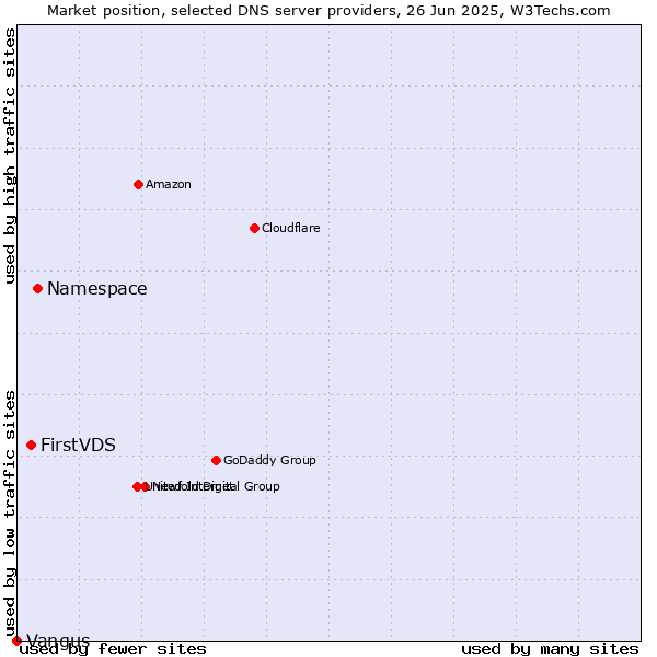 Market position of Namespace vs. FirstVDS vs. Vangus