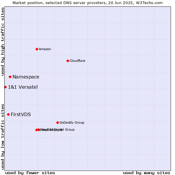 Market position of Namespace vs. FirstVDS vs. 1&1 Versatel