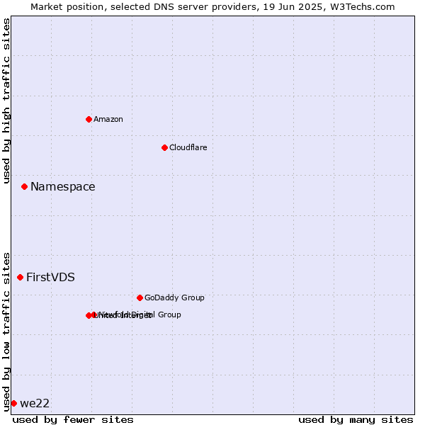 Market position of Namespace vs. FirstVDS vs. we22