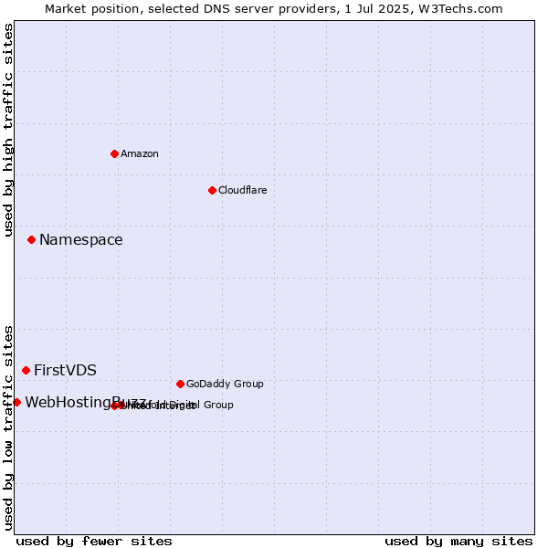 Market position of Namespace vs. FirstVDS vs. WebHostingBuzz