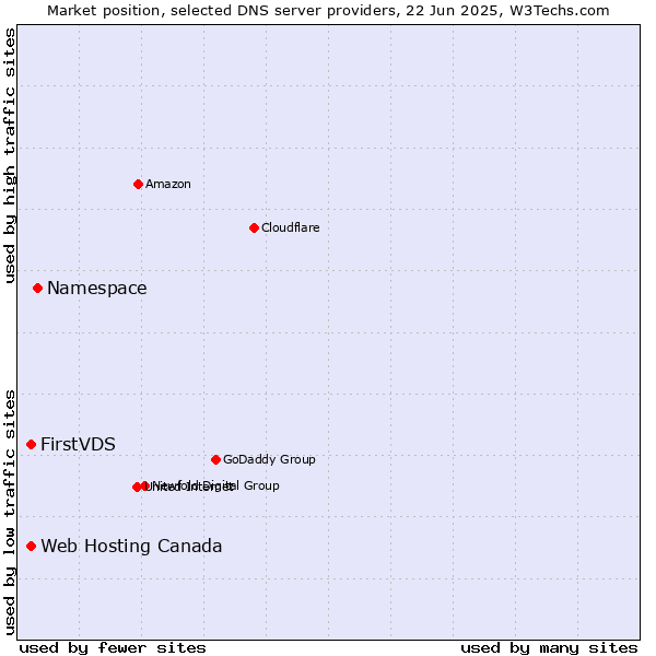 Market position of Namespace vs. FirstVDS vs. Web Hosting Canada
