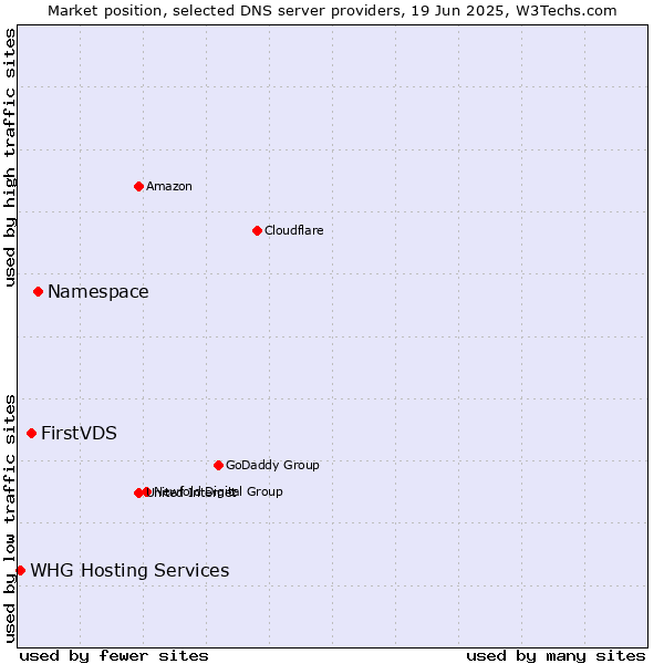 Market position of Namespace vs. FirstVDS vs. WHG Hosting Services