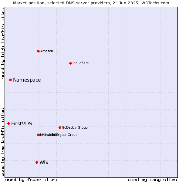 Market position of Wix vs. Namespace vs. FirstVDS