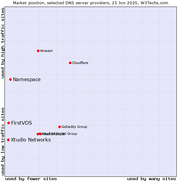 Market position of Namespace vs. FirstVDS vs. Xtudio Networks