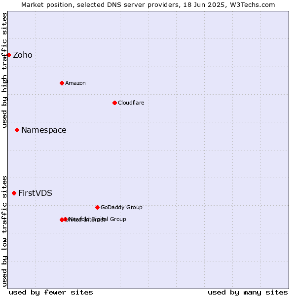 Market position of Namespace vs. FirstVDS vs. Zoho