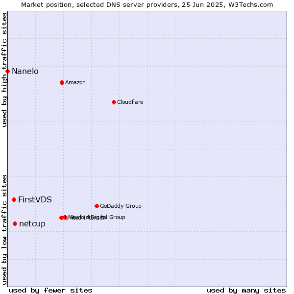 Market position of netcup vs. FirstVDS vs. Nanelo