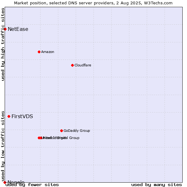 Market position of FirstVDS vs. NetEase vs. Nanelo