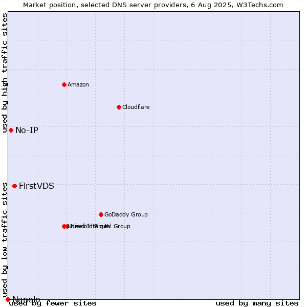 Market position of FirstVDS vs. No-IP vs. Nanelo