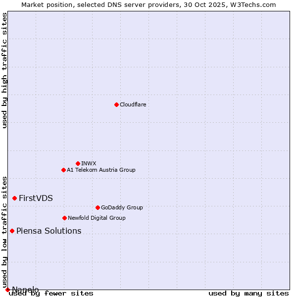 Market position of FirstVDS vs. Piensa Solutions vs. Nanelo