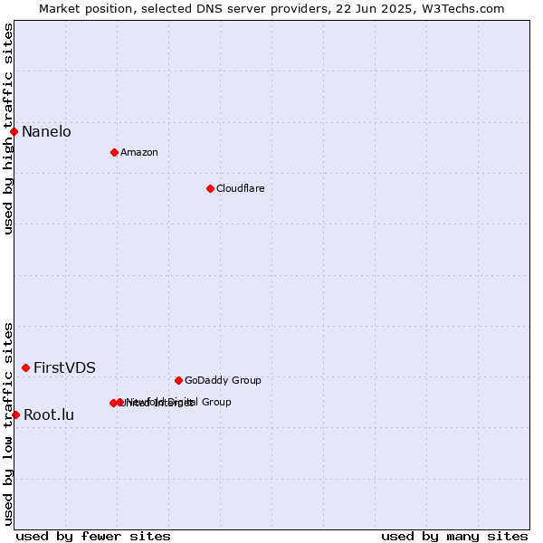 Market position of FirstVDS vs. Root.lu vs. Nanelo