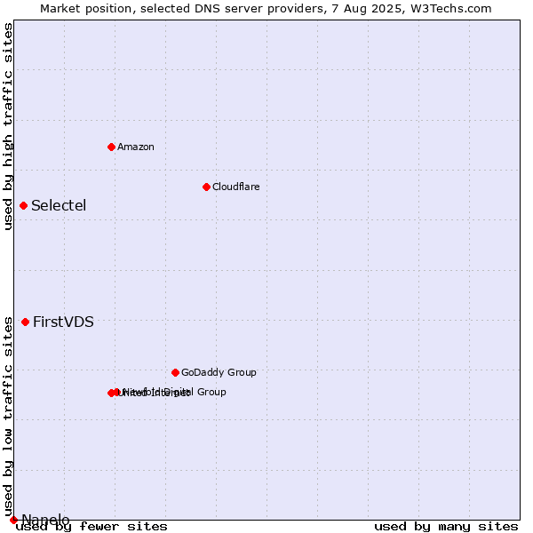 Market position of FirstVDS vs. Selectel vs. Nanelo