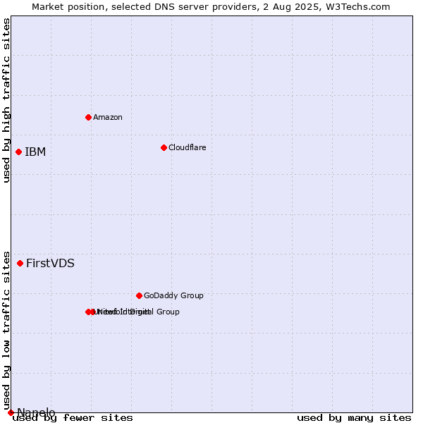 Market position of FirstVDS vs. IBM vs. Nanelo