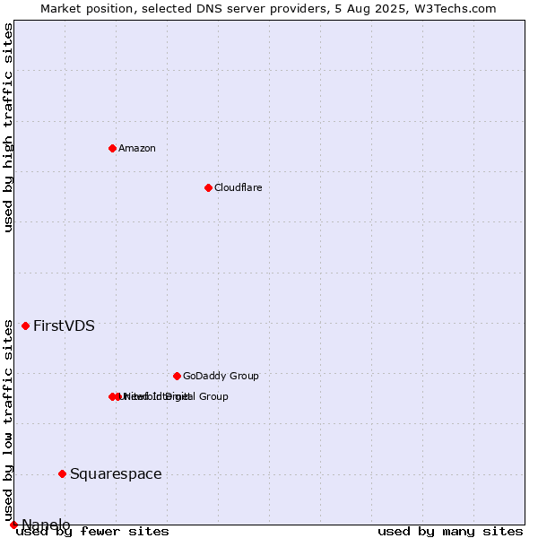 Market position of Squarespace vs. FirstVDS vs. Nanelo