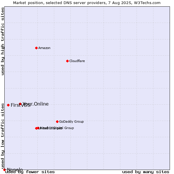 Market position of Your.Online vs. FirstVDS vs. Nanelo