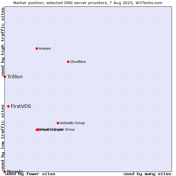 Market position of FirstVDS vs. Trillion vs. Nanelo