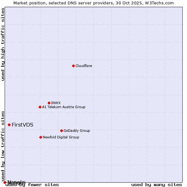 Market position of FirstVDS vs. Nanelo vs. Vangus