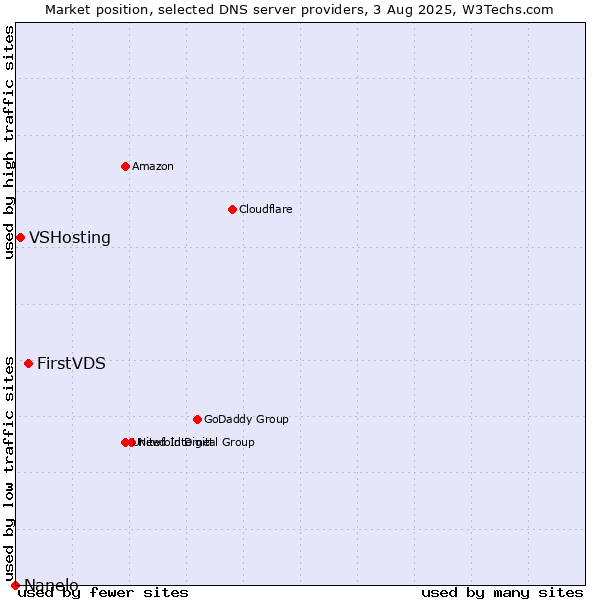 Market position of FirstVDS vs. VSHosting vs. Nanelo