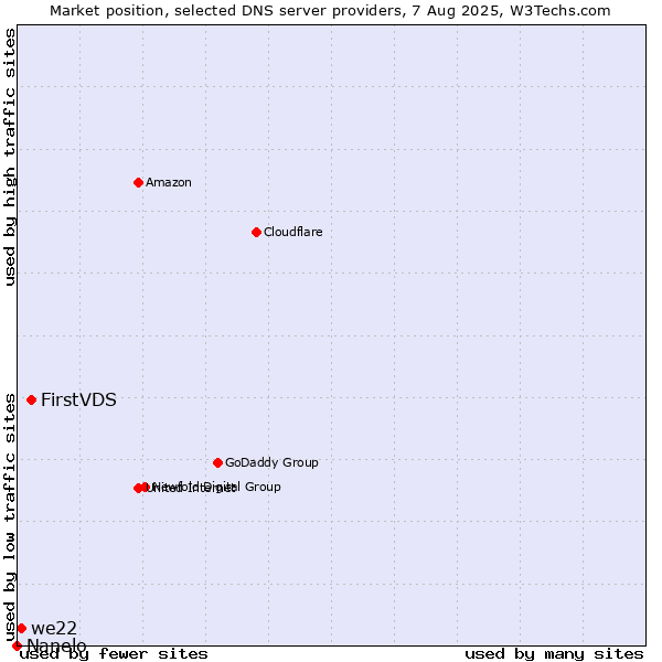Market position of FirstVDS vs. we22 vs. Nanelo