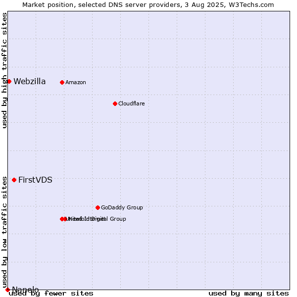 Market position of FirstVDS vs. Webzilla vs. Nanelo