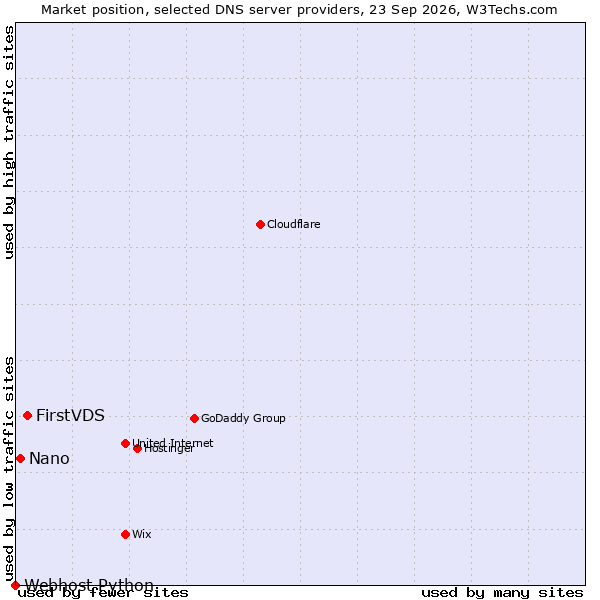 Market position of FirstVDS vs. Nano vs. Webhost Python