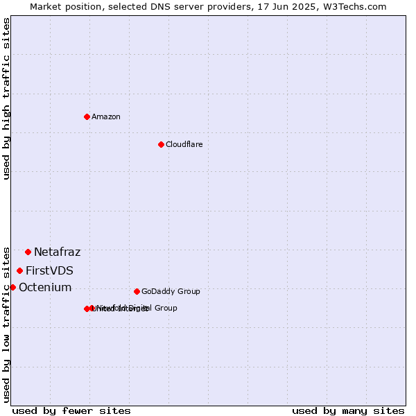 Market position of Netafraz vs. FirstVDS vs. Octenium