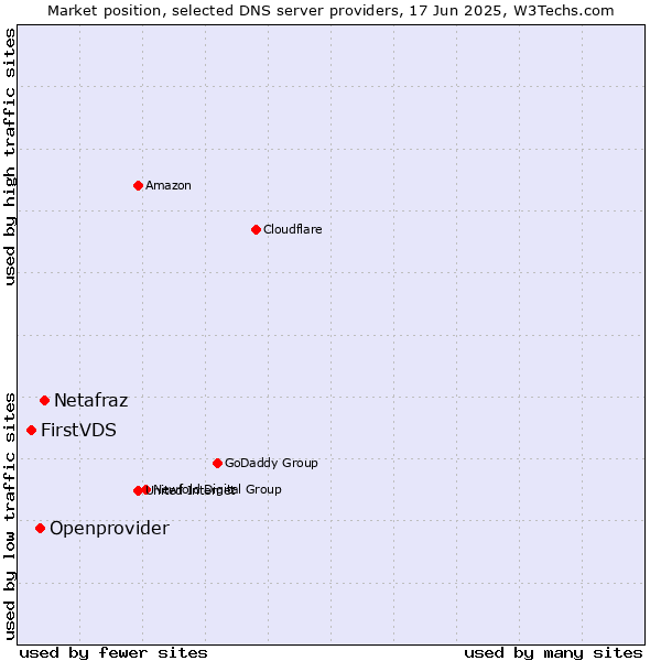 Market position of Netafraz vs. Openprovider vs. FirstVDS
